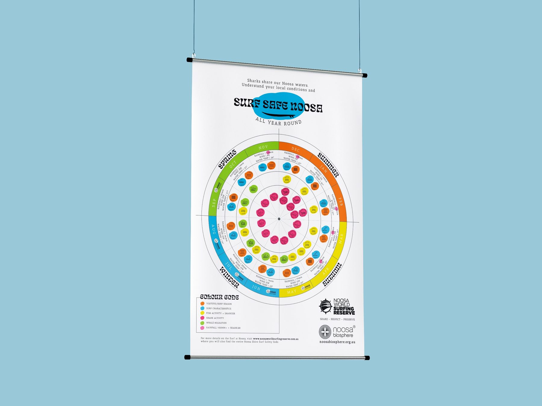 Surf Safe Noosa all-year-round poster
